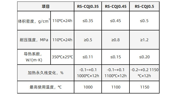 超輕質保溫澆注料理化指標